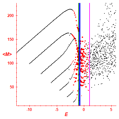 Peres lattice <M>